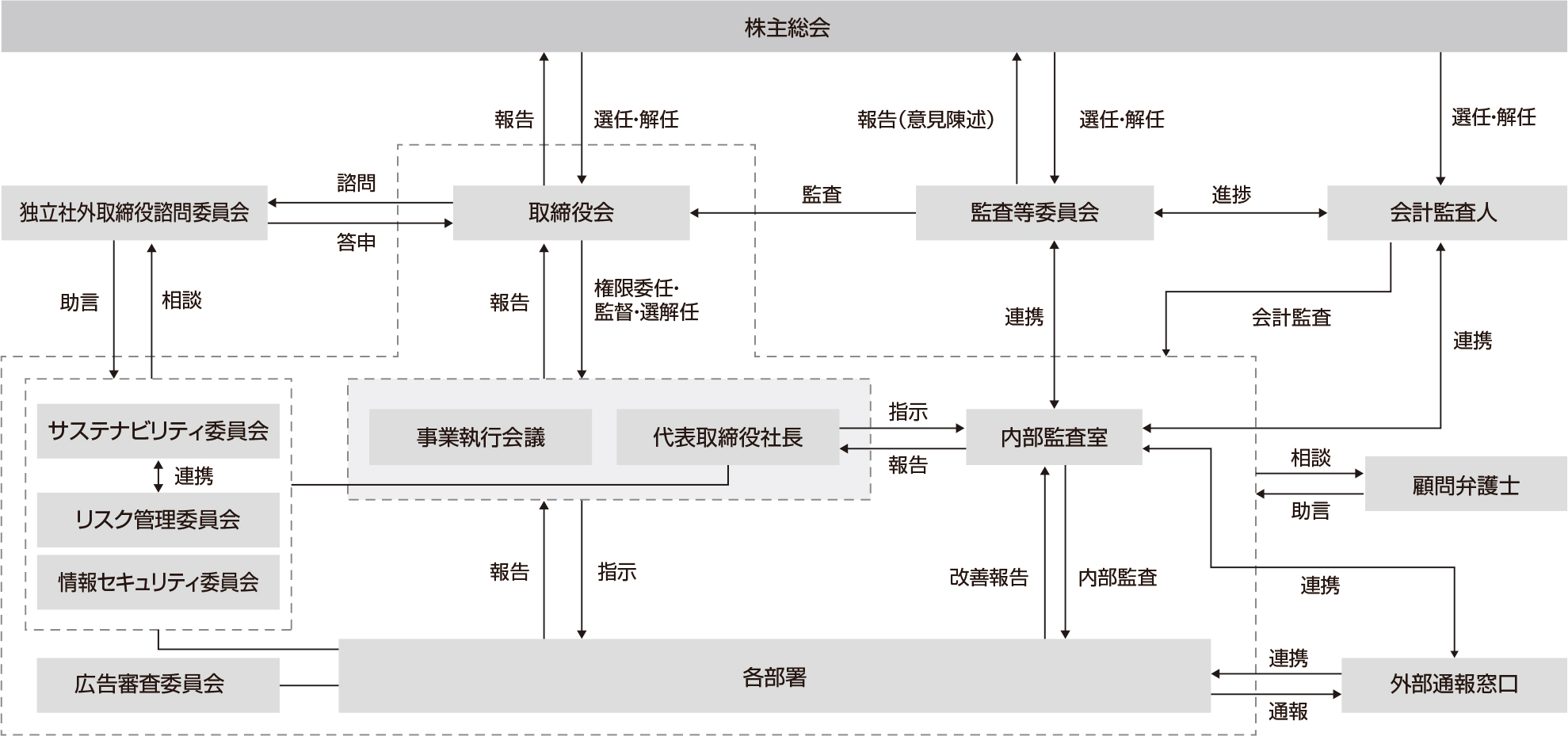 コーポレート・ガバナンス体制